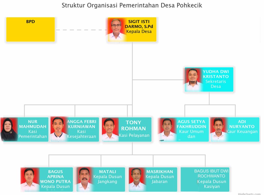 Struktur Organisasi Pemerintah Desa Pohkecik